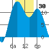 Henderson Bay tide chart for Thursday, November 30, 2023