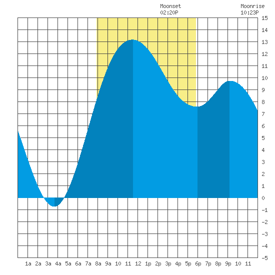 Henderson Bay tide chart for Friday, November 3, 2023