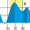 Henderson Bay tide chart for Friday, November 3, 2023