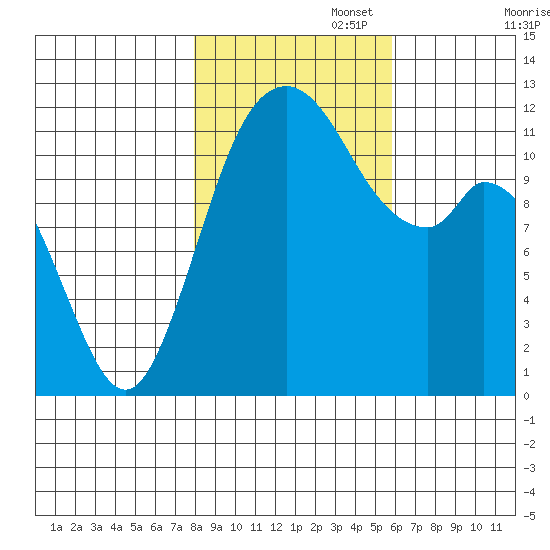 Henderson Bay tide chart for Saturday, November 4, 2023