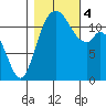 Henderson Bay tide chart for Saturday, November 4, 2023