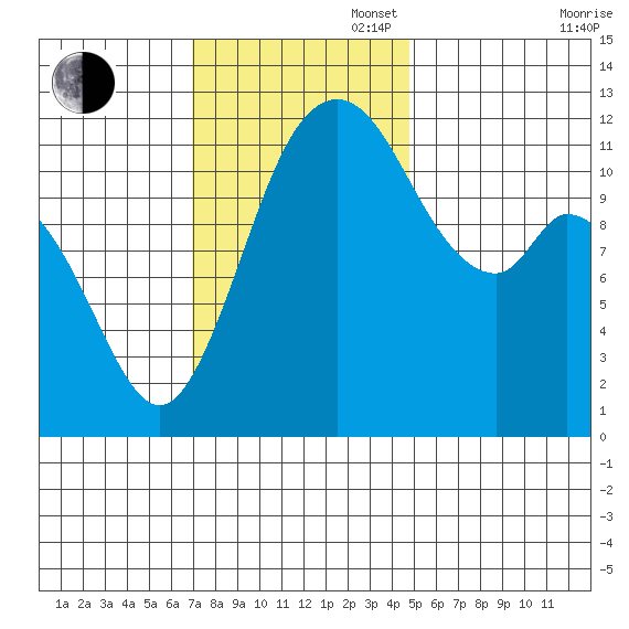 Henderson Bay tide chart for Sunday, November 5, 2023