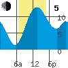 Henderson Bay tide chart for Sunday, November 5, 2023