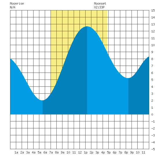 Henderson Bay tide chart for Monday, November 6, 2023