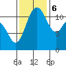 Henderson Bay tide chart for Monday, November 6, 2023