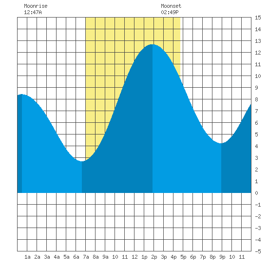 Henderson Bay tide chart for Tuesday, November 7, 2023