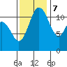 Henderson Bay tide chart for Tuesday, November 7, 2023