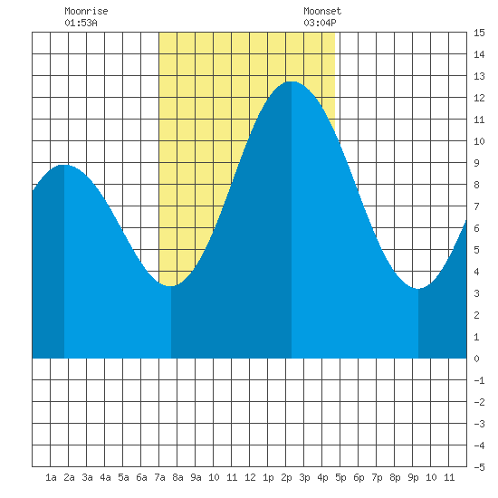 Henderson Bay tide chart for Wednesday, November 8, 2023