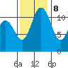 Henderson Bay tide chart for Wednesday, November 8, 2023