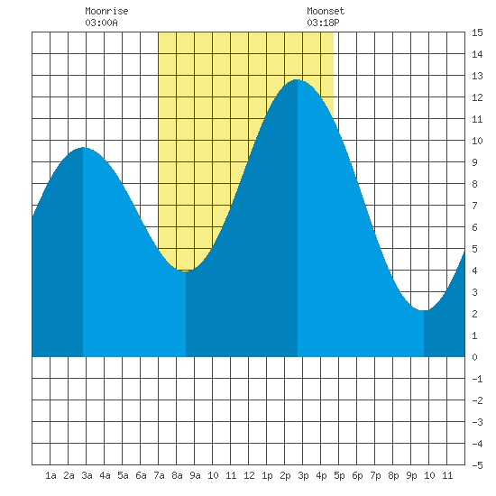 Henderson Bay tide chart for Thursday, November 9, 2023