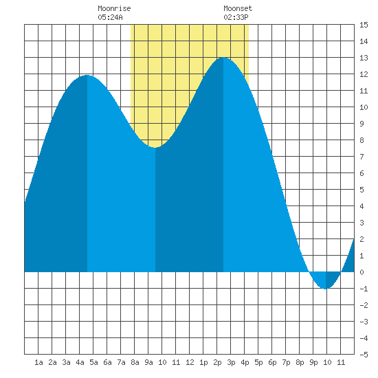 Henderson Bay tide chart for Sunday, December 10, 2023