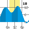 Henderson Bay tide chart for Sunday, December 10, 2023