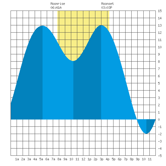 Henderson Bay tide chart for Monday, December 11, 2023