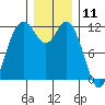 Henderson Bay tide chart for Monday, December 11, 2023