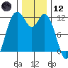 Henderson Bay tide chart for Tuesday, December 12, 2023