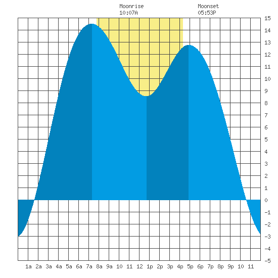 Henderson Bay tide chart for Thursday, December 14, 2023