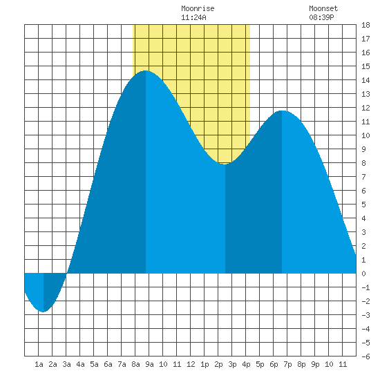 Henderson Bay tide chart for Saturday, December 16, 2023