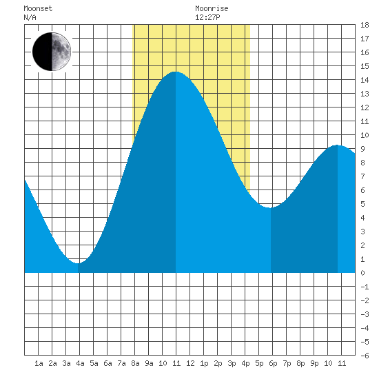 Henderson Bay tide chart for Tuesday, December 19, 2023