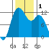 Henderson Bay tide chart for Friday, December 1, 2023