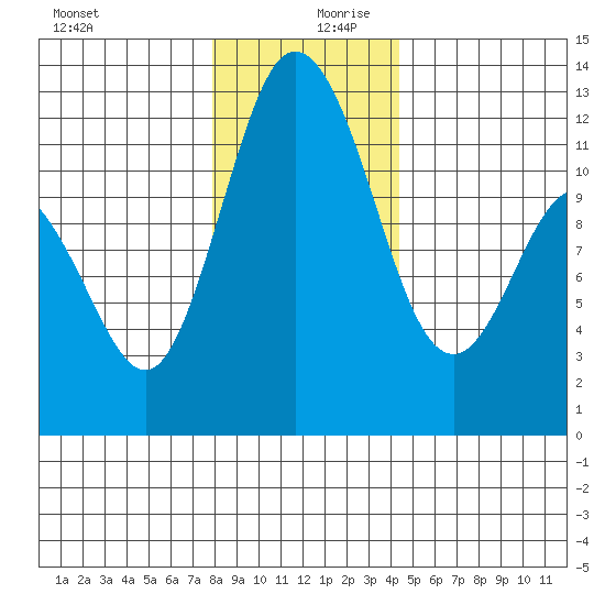 Henderson Bay tide chart for Wednesday, December 20, 2023