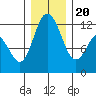 Henderson Bay tide chart for Wednesday, December 20, 2023