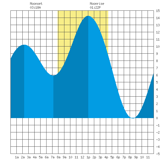 Henderson Bay tide chart for Friday, December 22, 2023