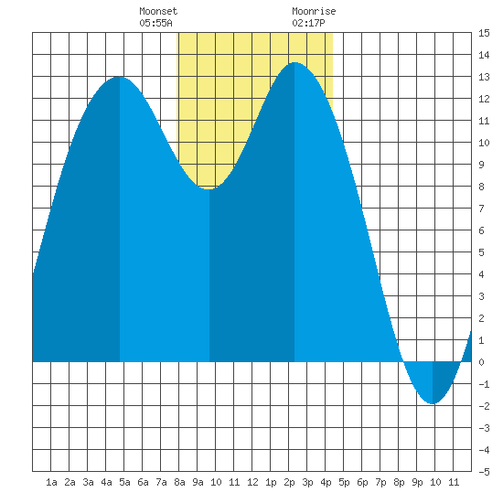 Henderson Bay tide chart for Sunday, December 24, 2023