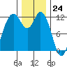 Henderson Bay tide chart for Sunday, December 24, 2023