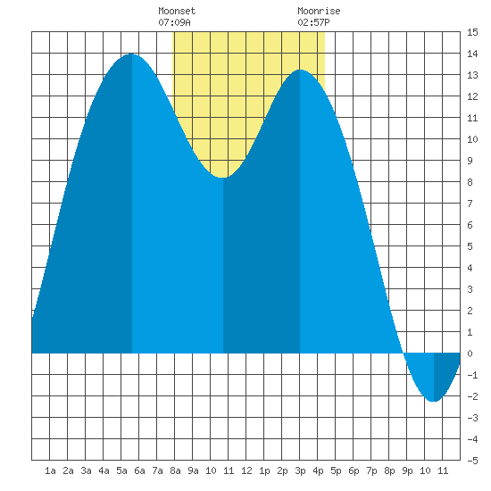 Henderson Bay tide chart for Monday, December 25, 2023