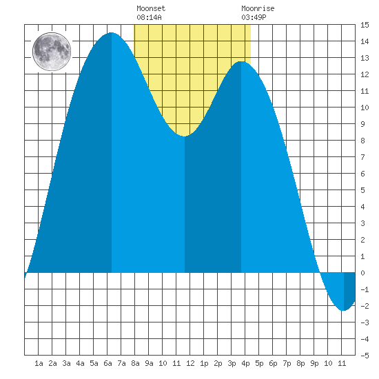Henderson Bay tide chart for Tuesday, December 26, 2023