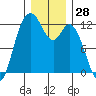 Henderson Bay tide chart for Thursday, December 28, 2023