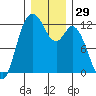 Henderson Bay tide chart for Friday, December 29, 2023