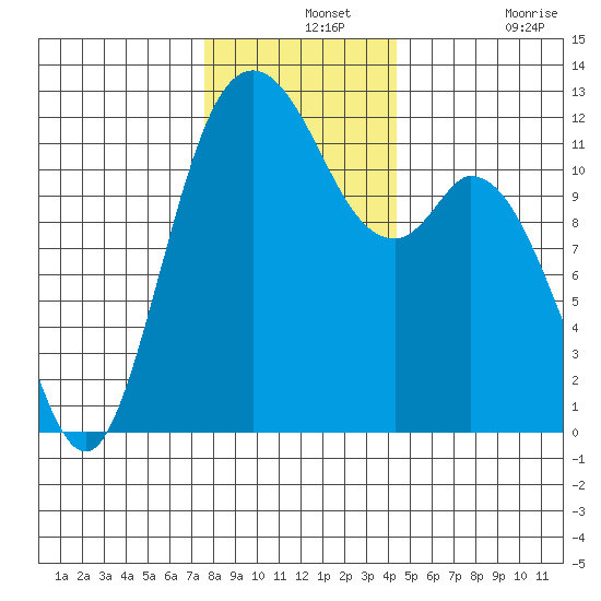 Henderson Bay tide chart for Saturday, December 2, 2023