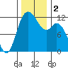Henderson Bay tide chart for Saturday, December 2, 2023