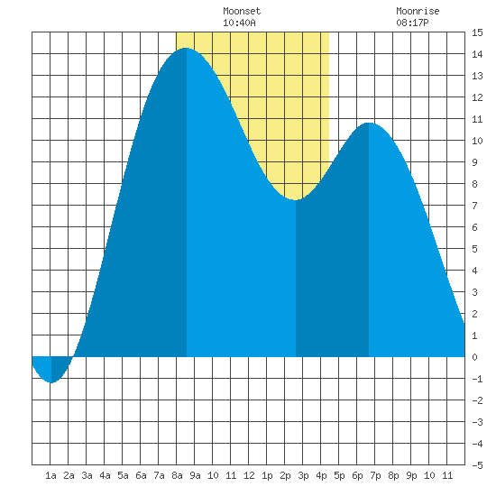 Henderson Bay tide chart for Saturday, December 30, 2023