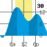 Henderson Bay tide chart for Saturday, December 30, 2023
