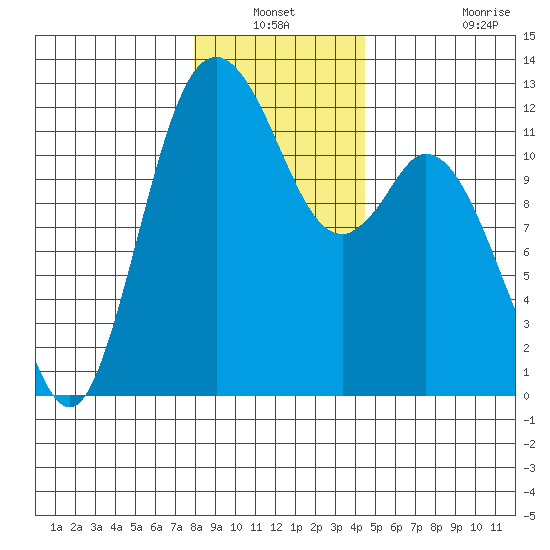 Henderson Bay tide chart for Sunday, December 31, 2023
