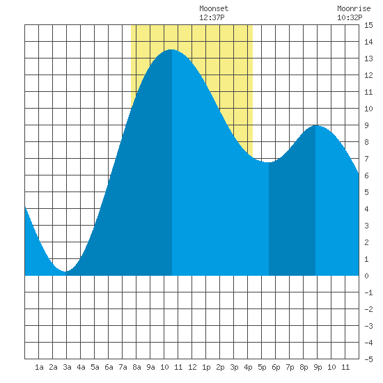 Henderson Bay tide chart for Sunday, December 3, 2023