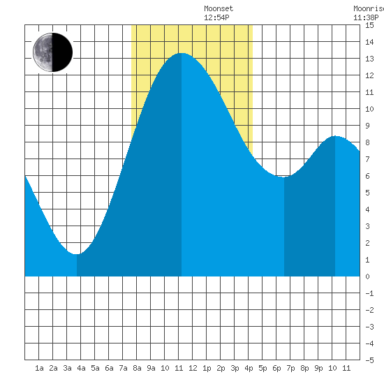Henderson Bay tide chart for Monday, December 4, 2023