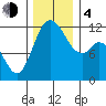 Henderson Bay tide chart for Monday, December 4, 2023
