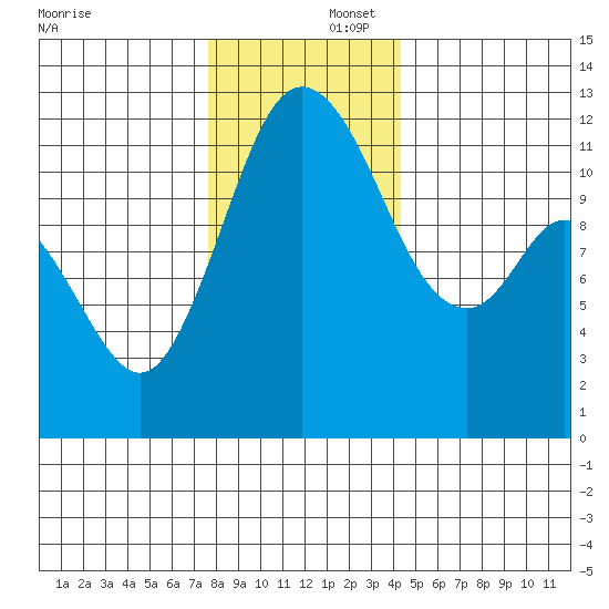 Henderson Bay tide chart for Tuesday, December 5, 2023