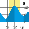 Henderson Bay tide chart for Tuesday, December 5, 2023