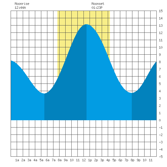 Henderson Bay tide chart for Wednesday, December 6, 2023