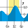 Henderson Bay tide chart for Thursday, December 7, 2023