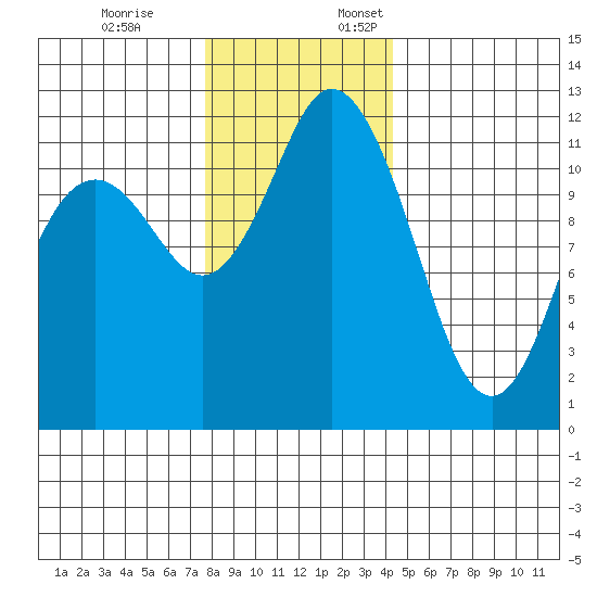 Henderson Bay tide chart for Friday, December 8, 2023
