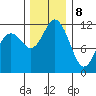 Henderson Bay tide chart for Friday, December 8, 2023
