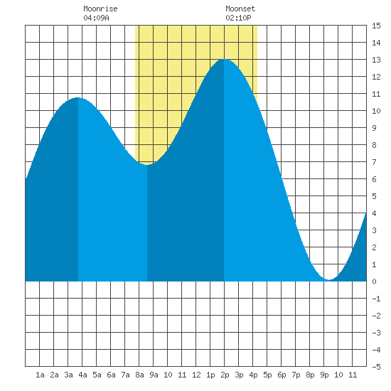 Henderson Bay tide chart for Saturday, December 9, 2023