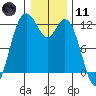 Henderson Bay tide chart for Thursday, January 11, 2024