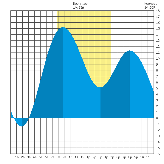 Henderson Bay tide chart for Monday, January 15, 2024