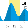 Henderson Bay tide chart for Tuesday, January 16, 2024